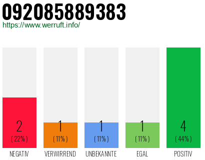 Rufnummer 092085889383 Telefonnummer 092085889383