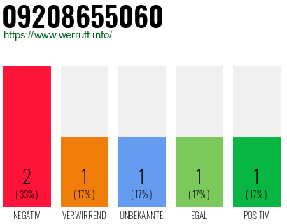 Rufnummer 09208655060 Telefonnummer 09208655060