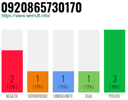 Rufnummer 0920865730170 Telefonnummer 0920865730170