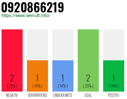 Rufnummer 0920866219 Telefonnummer 0920866219