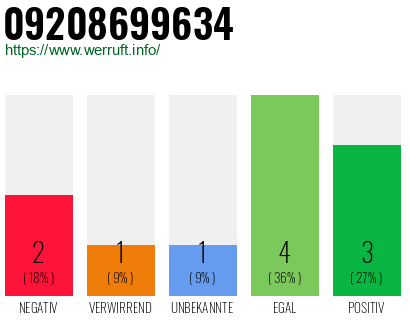 Rufnummer 09208699634 Telefonnummer 09208699634