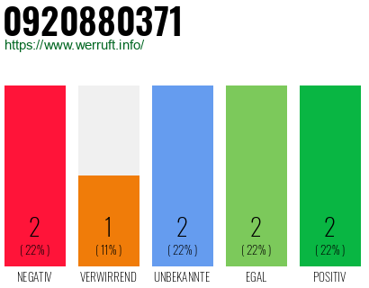 Rufnummer 0920880371 Telefonnummer 0920880371