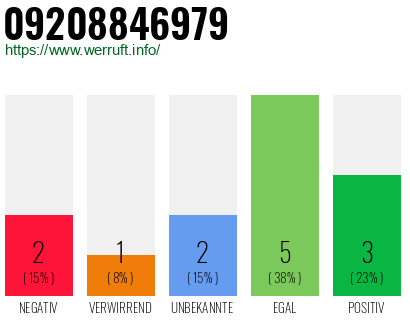 Rufnummer 09208846979 Telefonnummer 09208846979