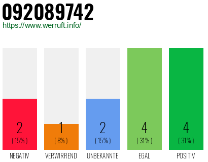 Rufnummer 092089742 Telefonnummer 092089742