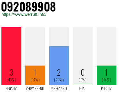 Rufnummer 092089908 Telefonnummer 092089908