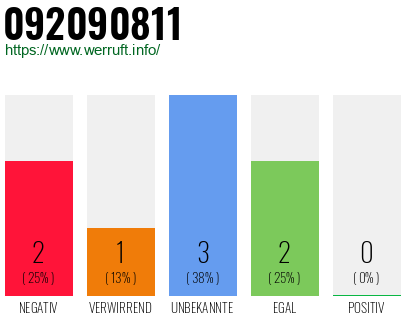 Rufnummer 092090811 Telefonnummer 092090811