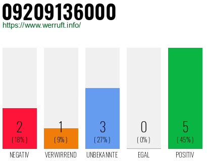 Rufnummer 09209136000 Telefonnummer 09209136000