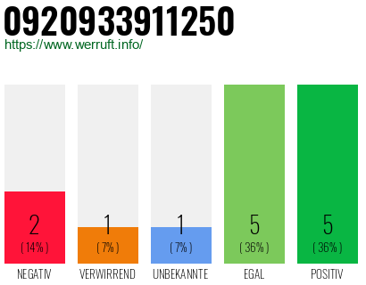 Rufnummer 0920933911250 Telefonnummer 0920933911250
