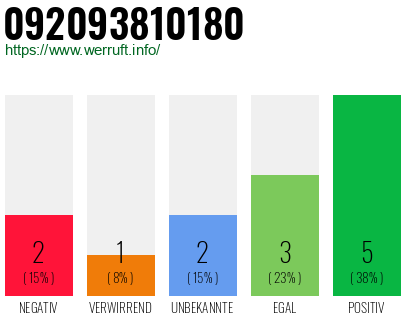 Rufnummer 092093810180 Telefonnummer 092093810180