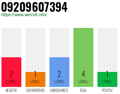 Rufnummer 09209607394 Telefonnummer 09209607394