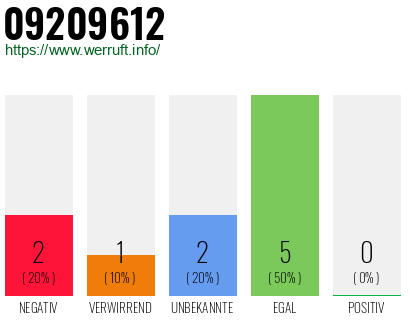 Rufnummer 09209612 Telefonnummer 09209612
