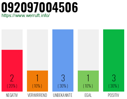 Rufnummer 092097004506 Telefonnummer 092097004506