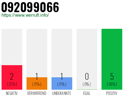 Rufnummer 092099066 Telefonnummer 092099066