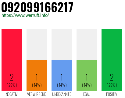 Rufnummer 092099166217 Telefonnummer 092099166217