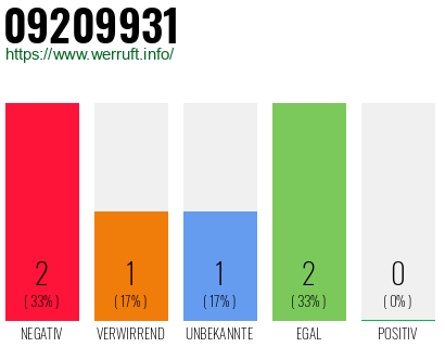 Rufnummer 09209931 Telefonnummer 09209931