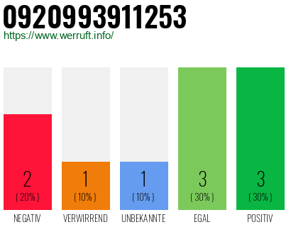 Rufnummer 0920993911253 Telefonnummer 0920993911253