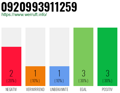 Rufnummer 0920993911259 Telefonnummer 0920993911259