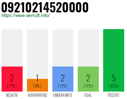 Rufnummer 09210214520000 Telefonnummer 09210214520000