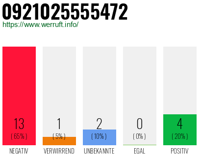 Rufnummer 0921025555472 Telefonnummer 0921025555472