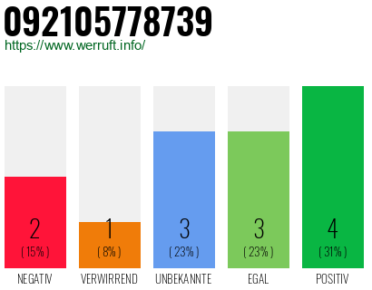 Rufnummer 092105778739 Telefonnummer 092105778739