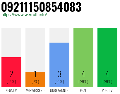 Rufnummer 09211150854083 Telefonnummer 09211150854083