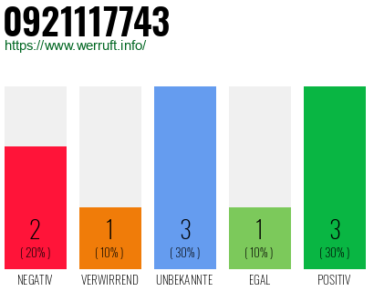 Rufnummer 0921117743 Telefonnummer 0921117743