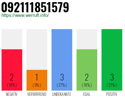Rufnummer 092111851579 Telefonnummer 092111851579