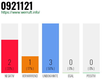 Rufnummer 0921121 Telefonnummer 0921121