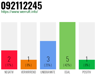 Rufnummer 092112245 Telefonnummer 092112245