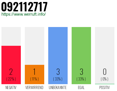 Rufnummer 092112717 Telefonnummer 092112717