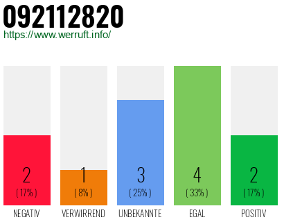 Rufnummer 092112820 Telefonnummer 092112820