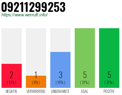 Rufnummer 09211299253 Telefonnummer 09211299253
