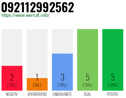 Rufnummer 092112992562 Telefonnummer 092112992562
