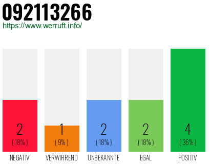 Rufnummer 092113266 Telefonnummer 092113266