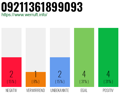 Rufnummer 09211361899093 Telefonnummer 09211361899093