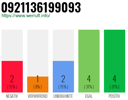 Rufnummer 0921136199093 Telefonnummer 0921136199093