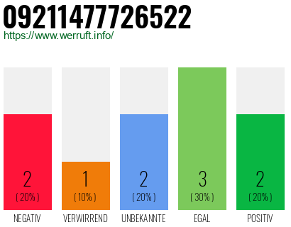 Rufnummer 09211477726522 Telefonnummer 09211477726522
