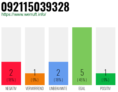 Rufnummer 092115039328 Telefonnummer 092115039328