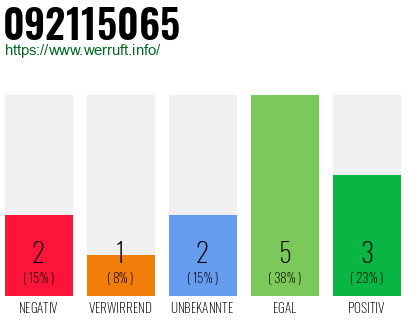 Rufnummer 092115065 Telefonnummer 092115065