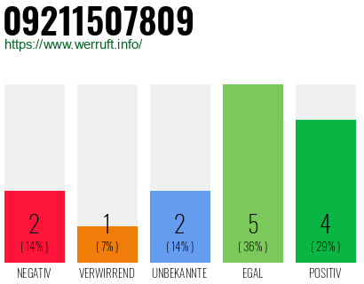 Rufnummer 09211507809 Telefonnummer 09211507809