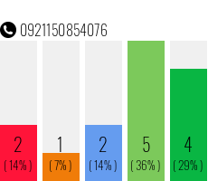 Rufnummer 0921150854076 Telefonnummer 0921150854076