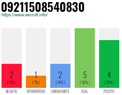 Rufnummer 09211508540830 Telefonnummer 09211508540830