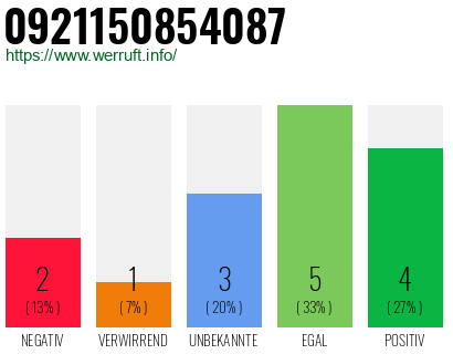 Rufnummer 0921150854087 Telefonnummer 0921150854087