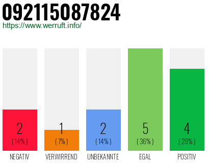 Rufnummer 092115087824 Telefonnummer 092115087824