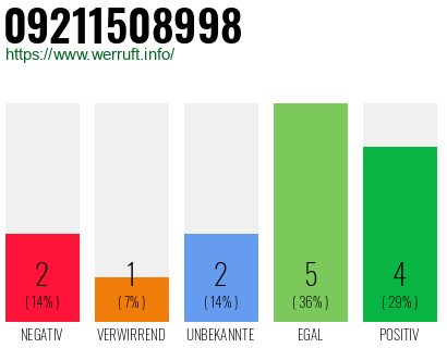 Rufnummer 09211508998 Telefonnummer 09211508998