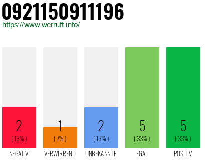 Rufnummer 0921150911196 Telefonnummer 0921150911196