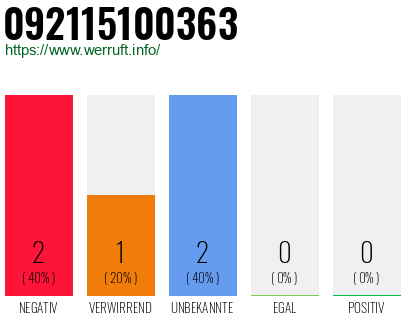 Rufnummer 092115100363 Telefonnummer 092115100363