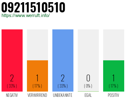 Rufnummer 09211510510 Telefonnummer 09211510510