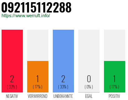 Rufnummer 092115112288 Telefonnummer 092115112288