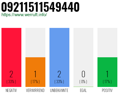 Rufnummer 09211511549440 Telefonnummer 09211511549440